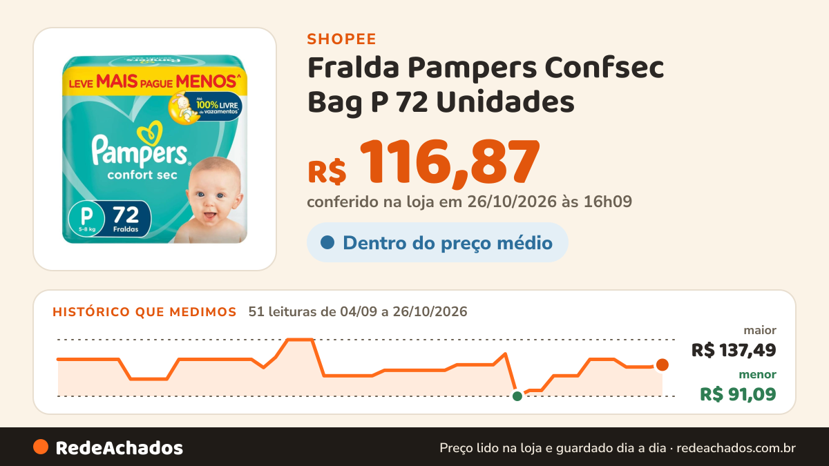 Histórico de preço de Fralda Pampers Confsec Bag P 72 Unidades na Shopee: 51 leituras de 04/09/2026 a 26/10/2026, menor R$ 91,09, maior R$ 137,49; R$ 116,87 conferido em 26/10/2026 às 16h09