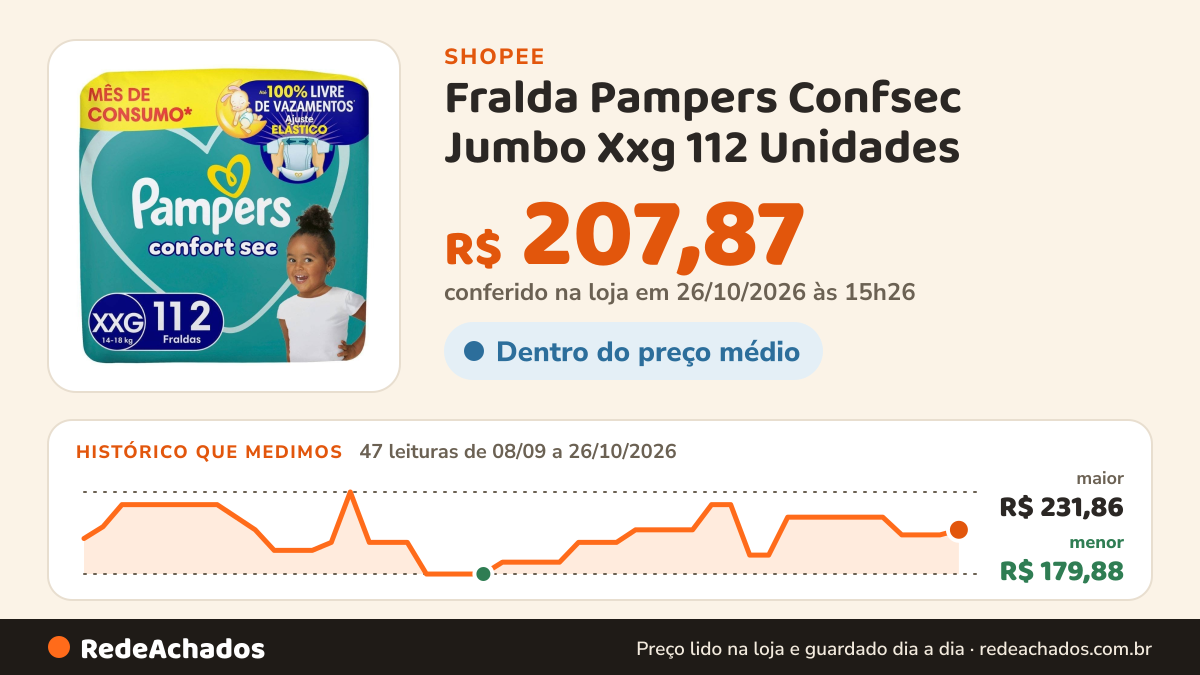 Histórico de preço de Fralda Pampers Confsec Jumbo Xxg 112 Unidades na Shopee: 47 leituras de 08/09/2026 a 26/10/2026, menor R$ 179,88, maior R$ 231,86; R$ 207,87 conferido em 26/10/2026 às 15h26