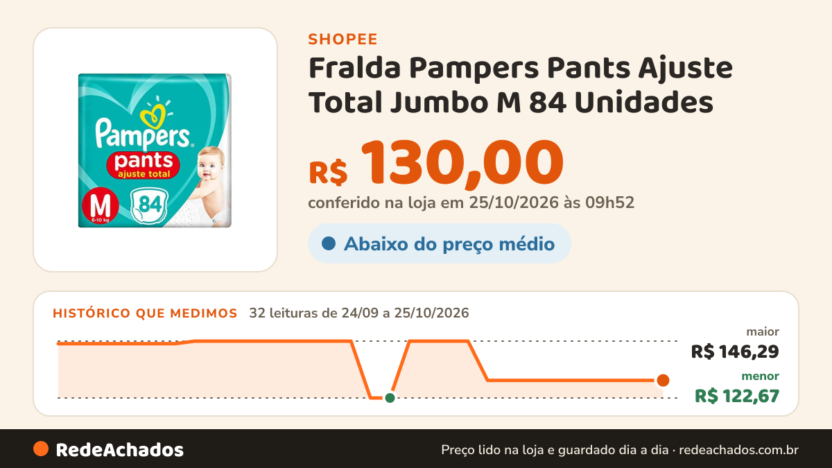 Histórico de preço de Fralda Pampers Pants Ajuste Total Jumbo M 84 Unidades na Shopee: 32 leituras de 24/09/2026 a 25/10/2026, menor R$ 122,67, maior R$ 146,29; R$ 130,00 conferido em 25/10/2026 às 09h52