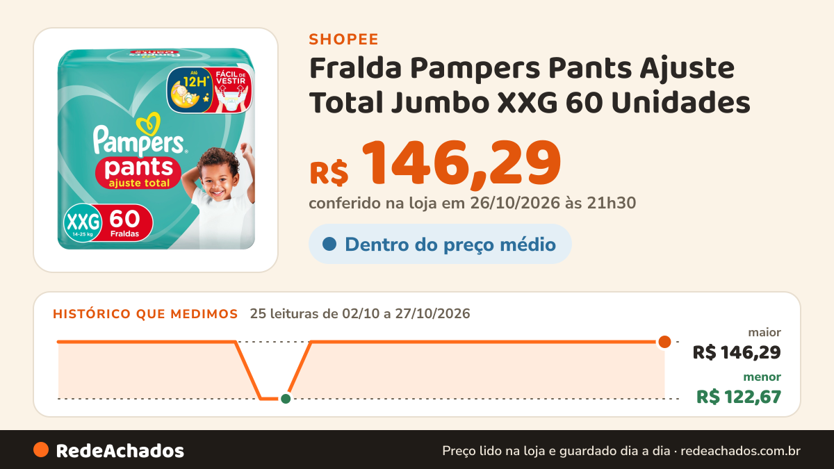 Histórico de preço de Fralda Pampers Pants Ajuste Total Jumbo XXG 60 Unidades na Shopee: 25 leituras de 02/10/2026 a 27/10/2026, menor R$ 122,67, maior R$ 146,29; R$ 146,29 conferido em 26/10/2026 às 21h30