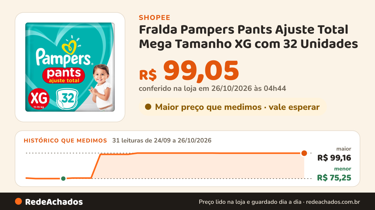 Histórico de preço de Fralda Pampers Pants Ajuste Total Mega Tamanho XG com 32 Unidades na Shopee: 31 leituras de 24/09/2026 a 26/10/2026, menor R$ 75,25, maior R$ 99,16; R$ 99,05 conferido em 26/10/2026 às 04h44