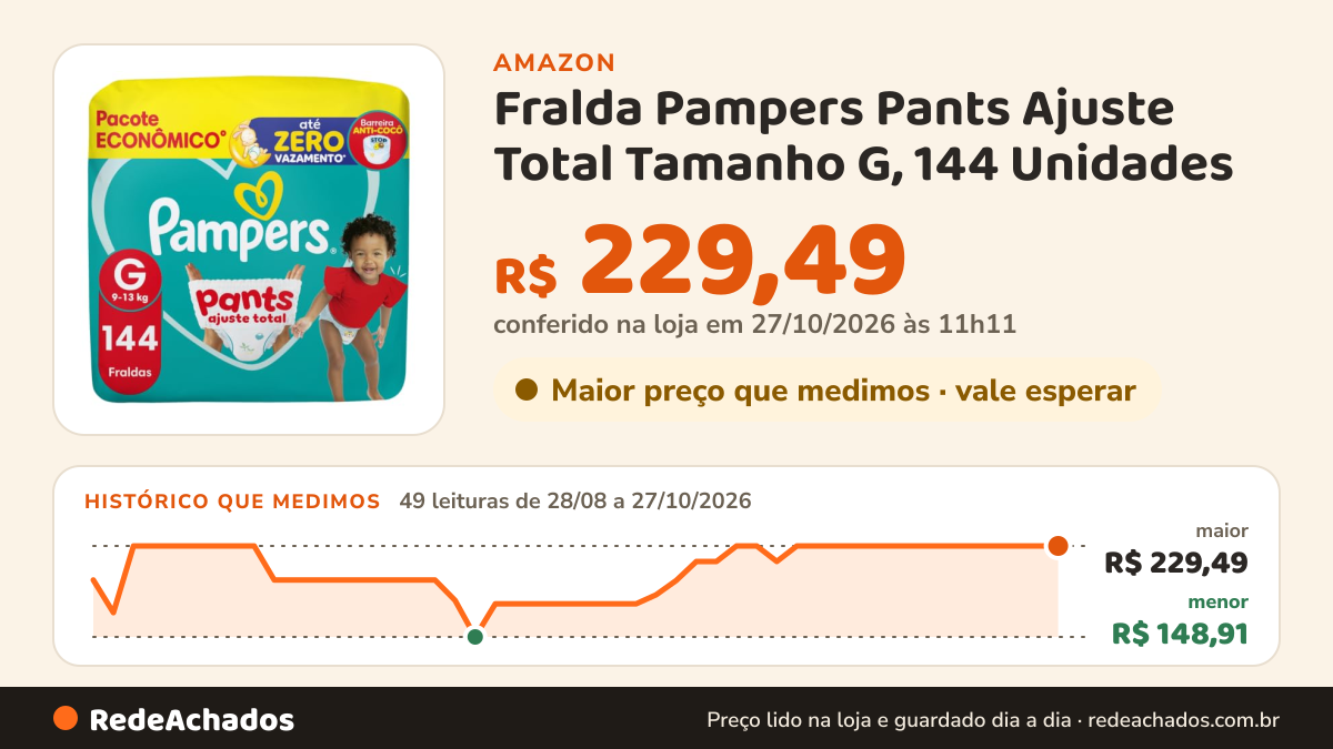Histórico de preço de Fralda Pampers Pants Ajuste Total Tamanho G, 144 Unidades na Amazon: 48 leituras de 28/08/2026 a 26/10/2026, menor R$ 148,91, maior R$ 229,49; R$ 229,49 conferido em 26/10/2026 às 09h57