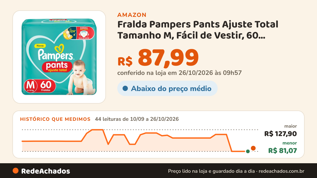 Histórico de preço de Fralda Pampers Pants Ajuste Total Tamanho M, Fácil de Vestir, 60 Unidades na Amazon: 44 leituras de 10/09/2026 a 26/10/2026, menor R$ 81,07, maior R$ 127,90; R$ 87,99 conferido em 26/10/2026 às 09h57