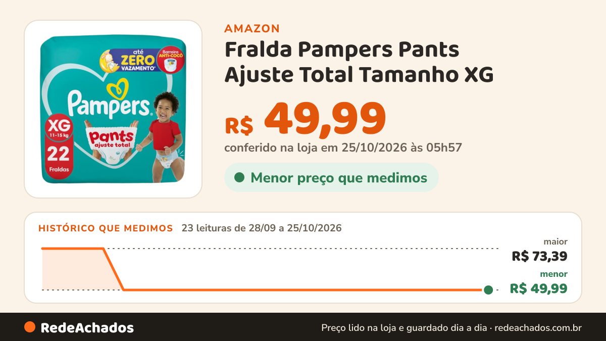 Histórico de preço de Fralda Pampers Pants Ajuste Total Tamanho XG (11-15 kg), 22 Un na Amazon: 23 leituras de 28/09/2026 a 25/10/2026, menor R$ 49,99, maior R$ 73,39; R$ 49,99 conferido em 25/10/2026 às 05h57