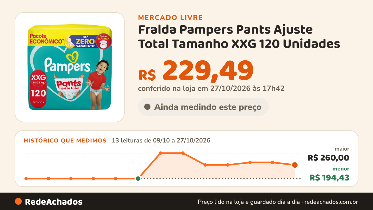 Histórico de preço de Fralda Pampers Pants Ajuste Total Tamanho XXG 120 Unidades no Mercado Livre: 13 leituras de 09/10/2026 a 27/10/2026, menor R$ 194,43, maior R$ 260,00; R$ 229,49 conferido em 26/10/2026 às 22h54