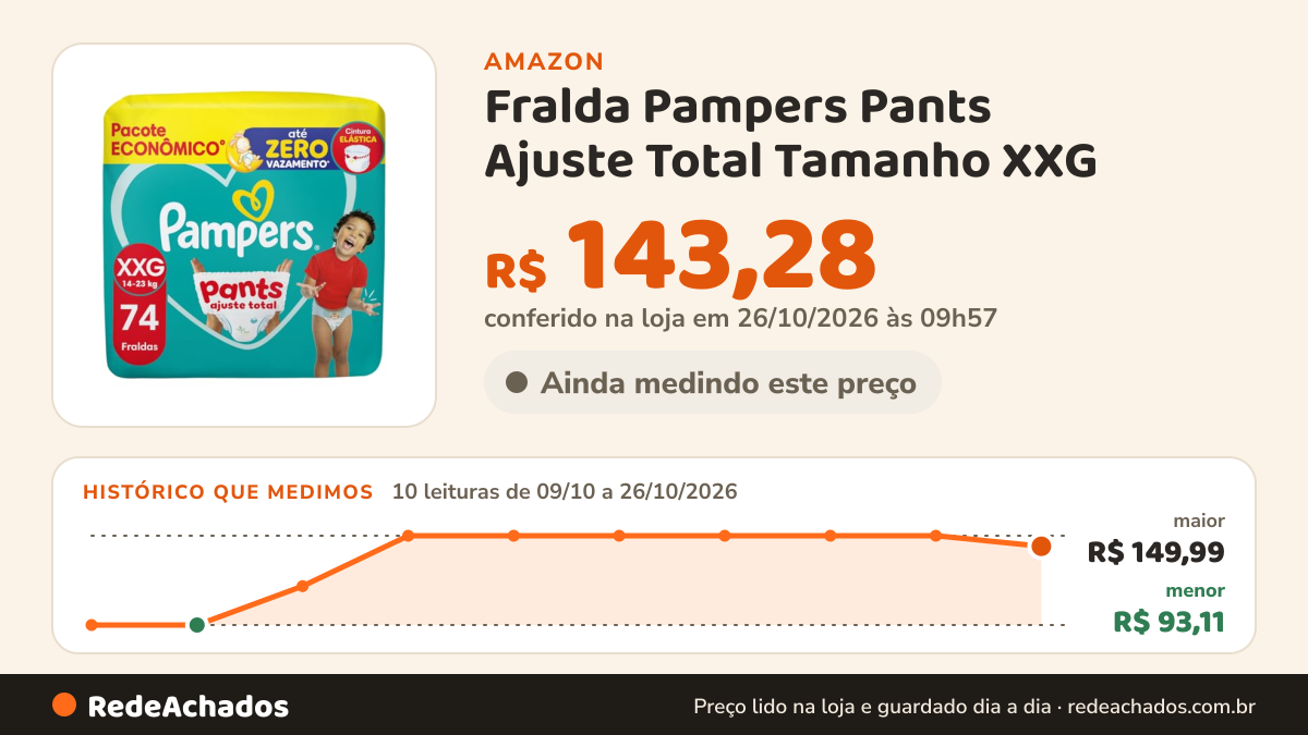 Histórico de preço de Fralda Pampers Pants Ajuste Total Tamanho XXG (14-18 kg), 74 Unidades na Amazon: 10 leituras de 09/10/2026 a 26/10/2026, menor R$ 93,11, maior R$ 149,99; R$ 143,28 conferido em 26/10/2026 às 09h57