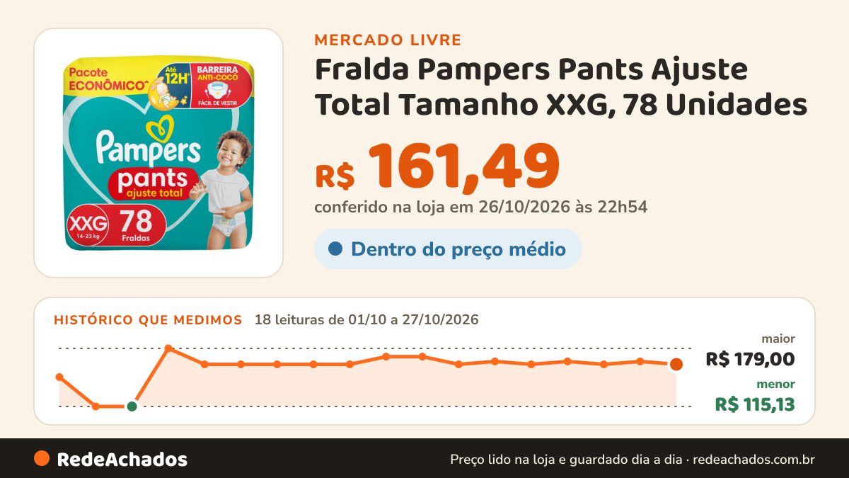 Histórico de preço de Fralda Pampers Pants Ajuste Total Tamanho XXG, 78 Unidades no Mercado Livre: 18 leituras de 01/10/2026 a 27/10/2026, menor R$ 115,13, maior R$ 179,00; R$ 161,49 conferido em 26/10/2026 às 22h54