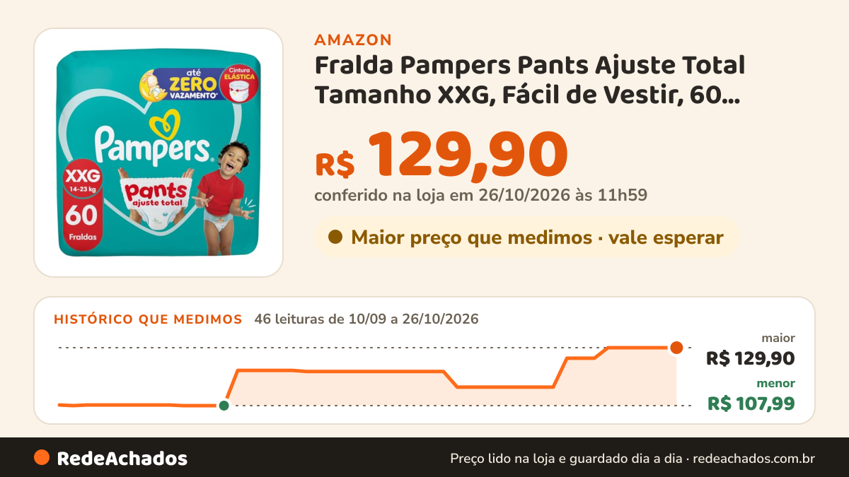 Histórico de preço de Fralda Pampers Pants Ajuste Total Tamanho XXG, Fácil de Vestir, 60 Unidades na Amazon: 45 leituras de 10/09/2026 a 25/10/2026, menor R$ 107,99, maior R$ 129,90; R$ 129,90 conferido em 25/10/2026 às 05h57