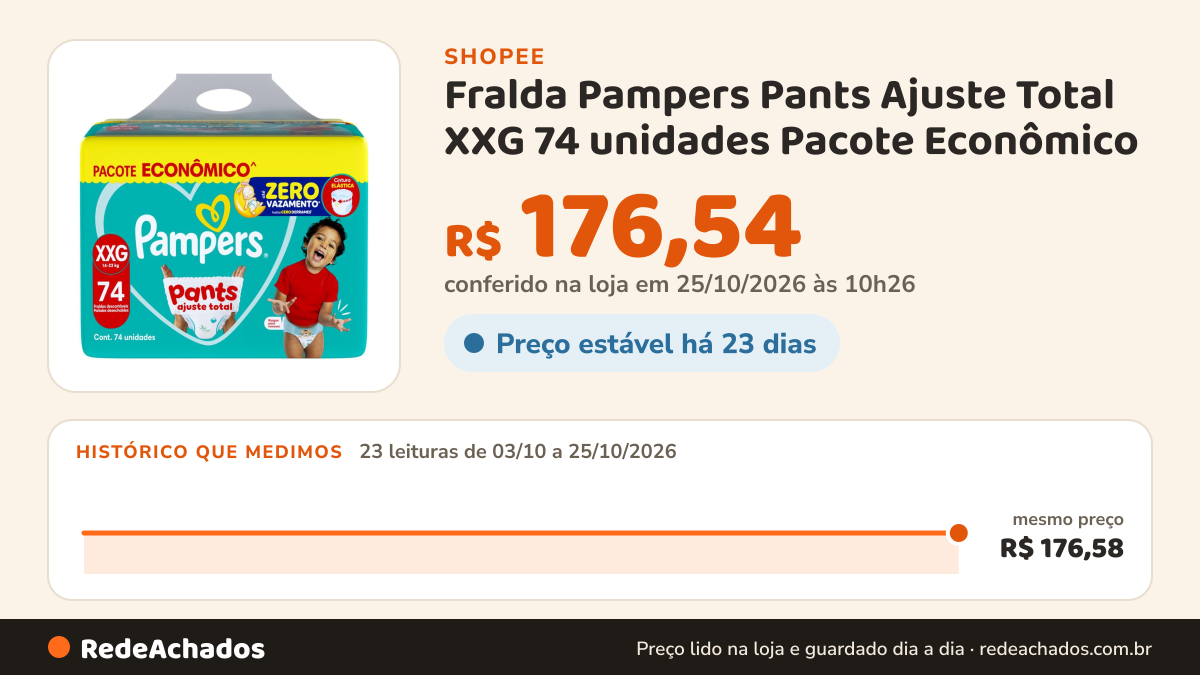 Histórico de preço de Fralda Pampers Pants Ajuste Total XXG 74 unidades Pacote Econômico na Shopee: 23 leituras de 03/10/2026 a 25/10/2026, mesmo preço, R$ 176,58, em todas; R$ 176,54 conferido em 25/10/2026 às 10h26