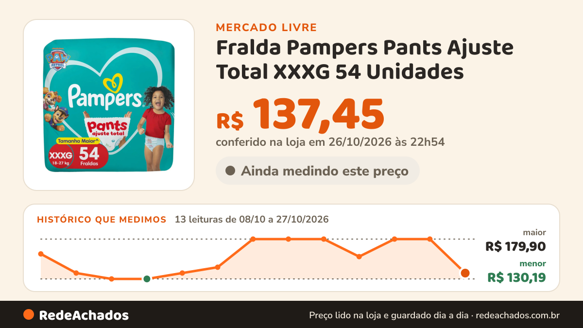 Histórico de preço de Fralda Pampers Pants Ajuste Total XXXG 54 Unidades no Mercado Livre: 13 leituras de 08/10/2026 a 27/10/2026, menor R$ 130,19, maior R$ 179,90; R$ 137,45 conferido em 26/10/2026 às 22h54