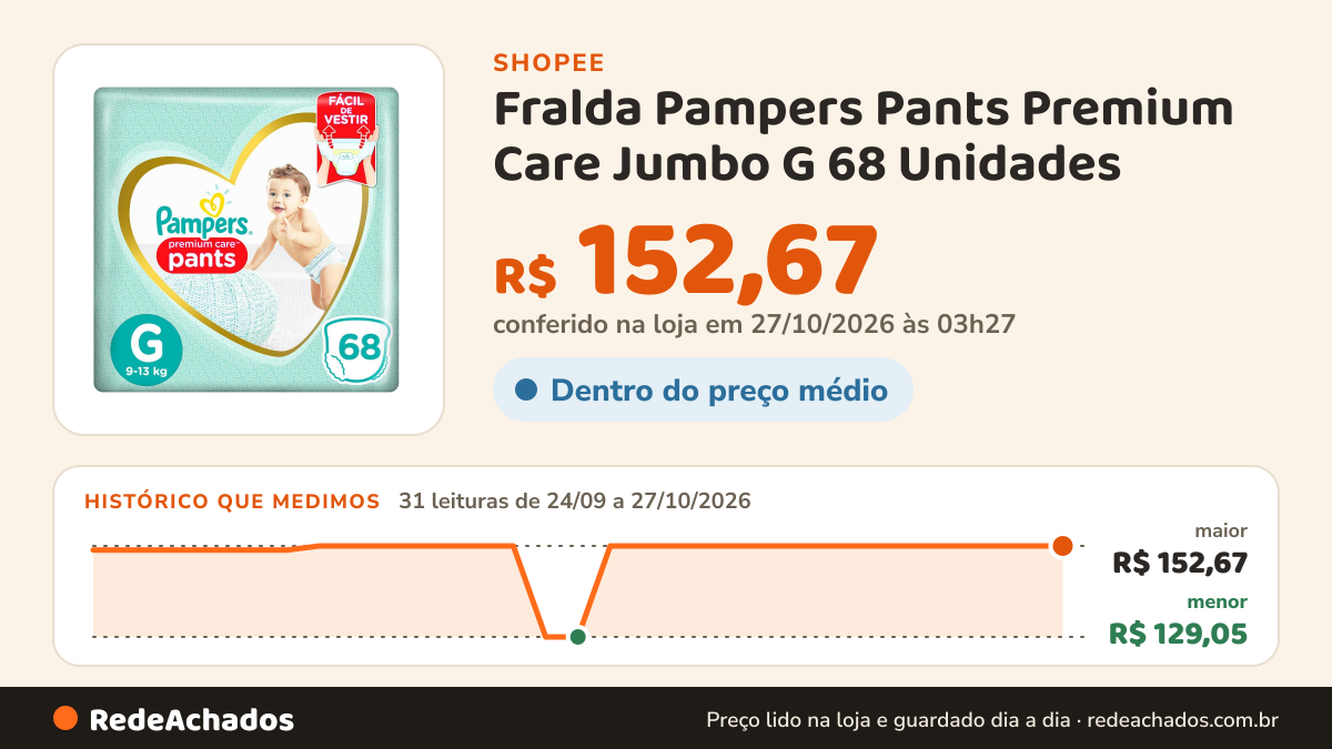 Histórico de preço de Fralda Pampers Pants Premium Care Jumbo G 68 Unidades na Shopee: 31 leituras de 24/09/2026 a 27/10/2026, menor R$ 129,05, maior R$ 152,67; R$ 152,67 conferido em 27/10/2026 às 03h27