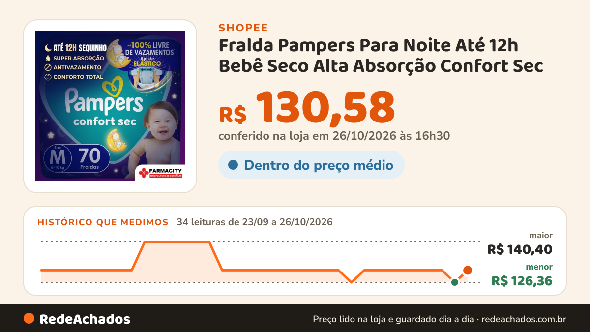 Histórico de preço de Fralda Pampers Para Noite Até 12h Bebê Seco Alta Absorção Confort Sec na Shopee: 34 leituras de 23/09/2026 a 26/10/2026, menor R$ 126,36, maior R$ 140,40; R$ 130,58 conferido em 26/10/2026 às 16h30