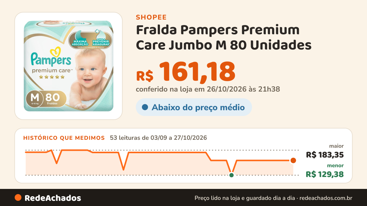 Histórico de preço de Fralda Pampers Premium Care Jumbo M 80 Unidades na Shopee: 53 leituras de 03/09/2026 a 27/10/2026, menor R$ 129,38, maior R$ 183,35; R$ 161,18 conferido em 26/10/2026 às 21h38