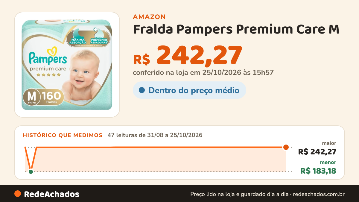 Histórico de preço de Fralda Pampers Premium Care M - 160 fraldas na Amazon: 47 leituras de 31/08/2026 a 25/10/2026, menor R$ 183,18, maior R$ 242,27; R$ 242,27 conferido em 25/10/2026 às 15h57