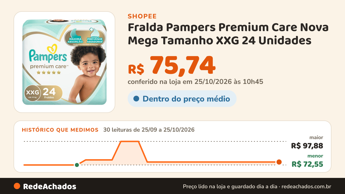 Histórico de preço de Fralda Pampers Premium Care Nova Mega Tamanho XXG 24 Unidades na Shopee: 30 leituras de 25/09/2026 a 25/10/2026, menor R$ 72,55, maior R$ 97,88; R$ 75,74 conferido em 25/10/2026 às 10h45