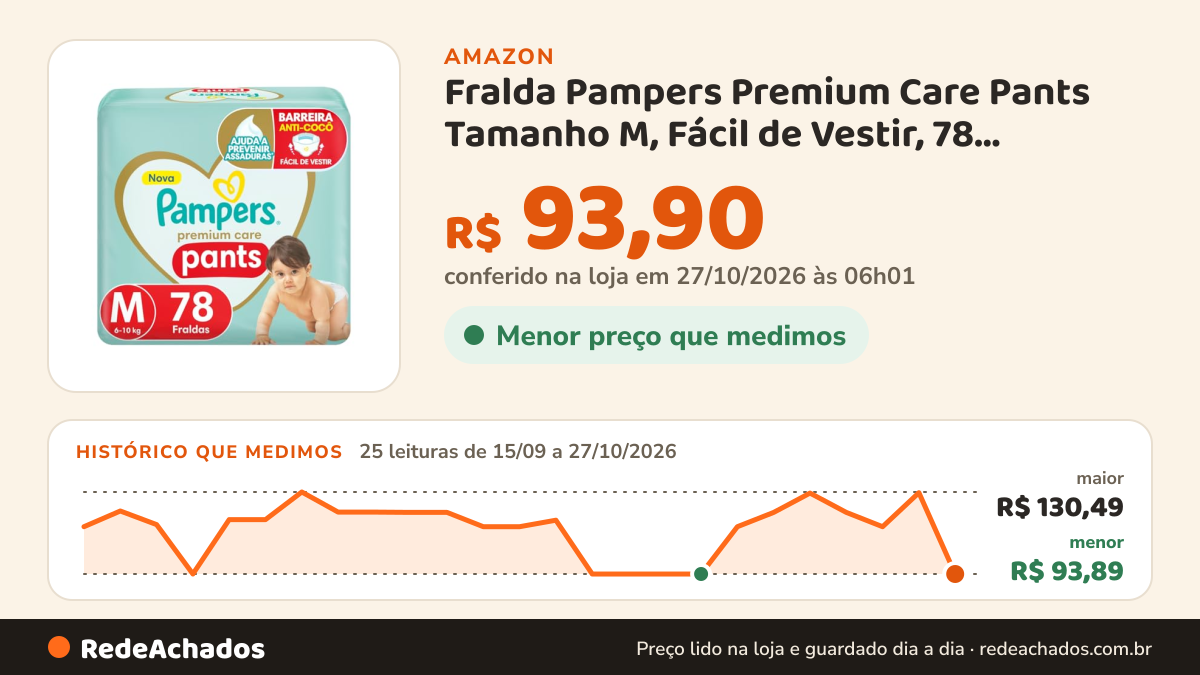 Histórico de preço de Fralda Pampers Premium Care Pants Tamanho M, Fácil de Vestir, 78 Unidades na Amazon: 25 leituras de 15/09/2026 a 27/10/2026, menor R$ 93,89, maior R$ 130,49; R$ 93,90 conferido em 27/10/2026 às 06h01