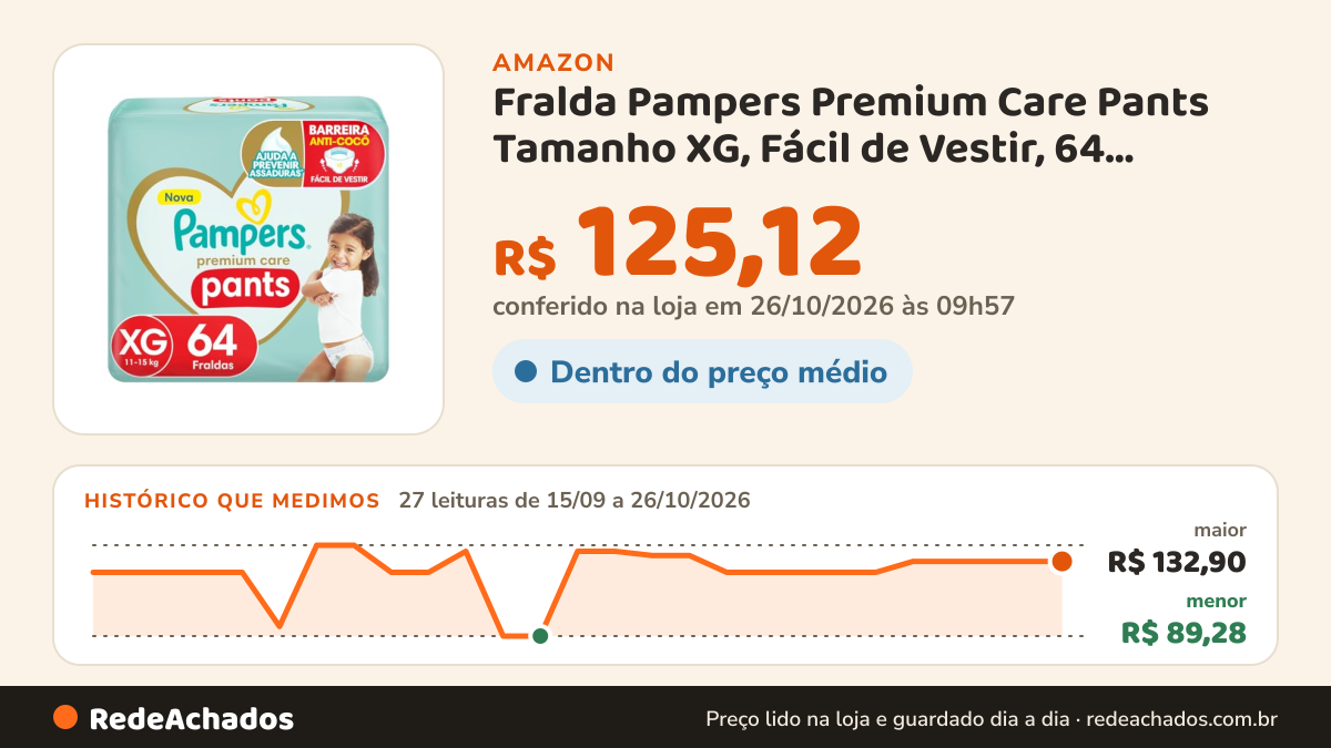 Histórico de preço de Fralda Pampers Premium Care Pants Tamanho XG, Fácil de Vestir, 64 Unidades na Amazon: 27 leituras de 15/09/2026 a 26/10/2026, menor R$ 89,28, maior R$ 132,90; R$ 125,12 conferido em 26/10/2026 às 09h57