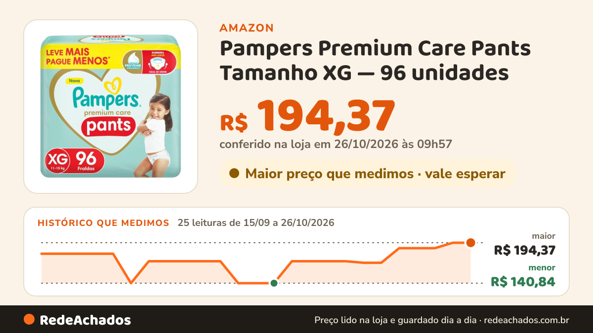 Histórico de preço de Pampers Premium Care Pants Tamanho XG — 96 unidades na Amazon: 25 leituras de 15/09/2026 a 26/10/2026, menor R$ 140,84, maior R$ 194,37; R$ 194,37 conferido em 26/10/2026 às 09h57