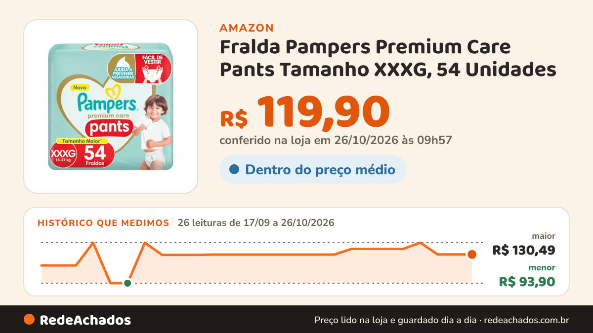 Histórico de preço de Fralda Pampers Premium Care Pants Tamanho XXXG, 54 Unidades na Amazon: 26 leituras de 17/09/2026 a 26/10/2026, menor R$ 93,90, maior R$ 130,49; R$ 119,90 conferido em 26/10/2026 às 09h57