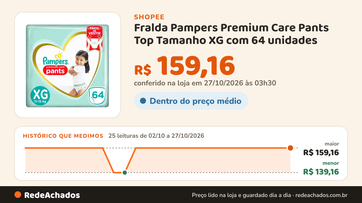 Histórico de preço de Fralda Pampers Premium Care Pants Top Tamanho XG com 64 unidades na Shopee: 25 leituras de 02/10/2026 a 27/10/2026, menor R$ 139,16, maior R$ 159,16; R$ 159,16 conferido em 27/10/2026 às 03h30