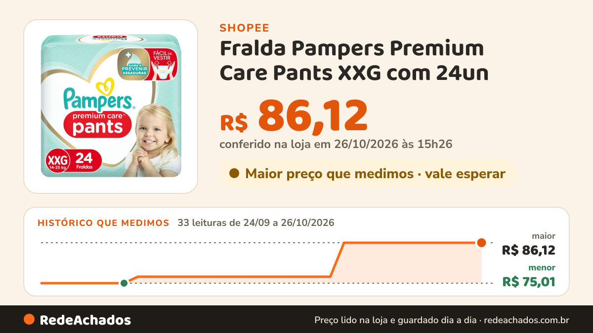 Histórico de preço de Fralda Pampers Premium Care Pants XXG com 24un na Shopee: 32 leituras de 24/09/2026 a 25/10/2026, menor R$ 75,01, maior R$ 86,12; R$ 86,12 conferido em 25/10/2026 às 09h59