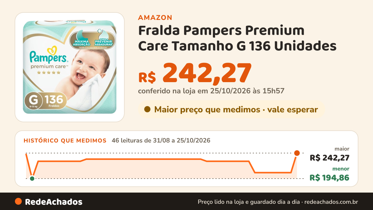 Histórico de preço de Fralda Pampers Premium Care Tamanho G 136 Unidades na Amazon: 46 leituras de 31/08/2026 a 25/10/2026, menor R$ 194,86, maior R$ 242,27; R$ 242,27 conferido em 25/10/2026 às 15h57