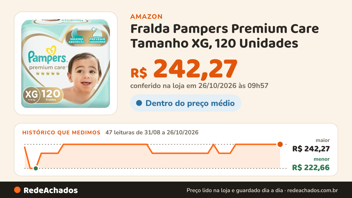 Histórico de preço de Fralda Pampers Premium Care Tamanho XG, 120 Unidades na Amazon: 47 leituras de 31/08/2026 a 26/10/2026, menor R$ 222,66, maior R$ 242,27; R$ 242,27 conferido em 26/10/2026 às 09h57