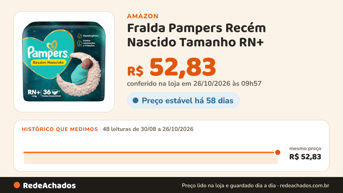 Histórico de preço de Fralda Pampers Recém Nascido Tamanho RN+ (Até 5 kg), 36 Unidades na Amazon: 48 leituras de 30/08/2026 a 26/10/2026, mesmo preço, R$ 52,83, em todas; R$ 52,83 conferido em 26/10/2026 às 09h57