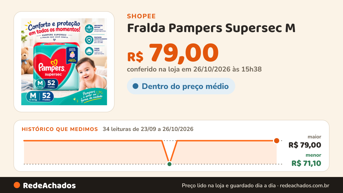 Histórico de preço de Fralda Pampers Supersec M na Shopee: 33 leituras de 23/09/2026 a 25/10/2026, menor R$ 71,10, maior R$ 79,00; R$ 79,00 conferido em 25/10/2026 às 10h20
