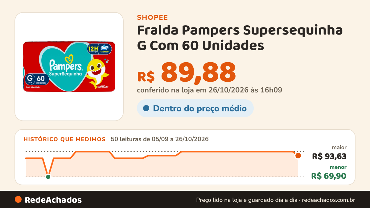 Histórico de preço de Fralda Pampers Supersequinha G Com 60 Unidades na Shopee: 50 leituras de 05/09/2026 a 26/10/2026, menor R$ 69,90, maior R$ 93,63; R$ 89,88 conferido em 26/10/2026 às 16h09