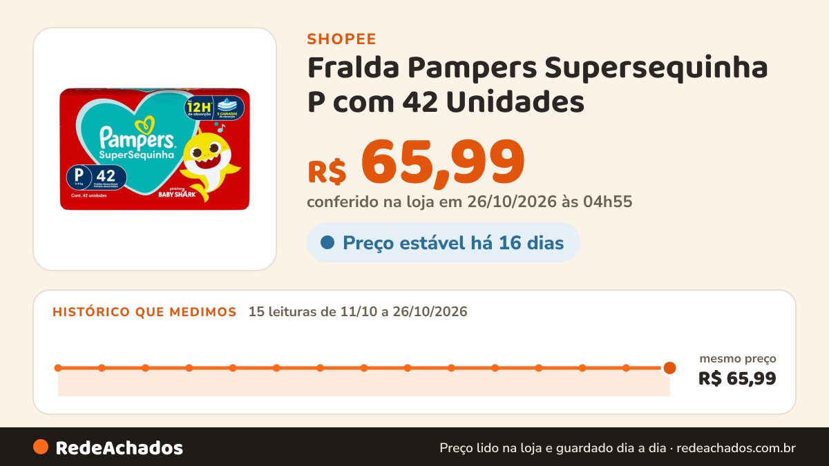 Histórico de preço de Fralda Pampers Supersequinha P com 42 Unidades na Shopee: 15 leituras de 11/10/2026 a 26/10/2026, mesmo preço, R$ 65,99, em todas; R$ 65,99 conferido em 26/10/2026 às 04h55