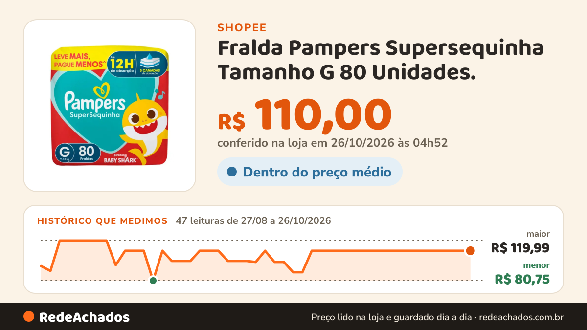 Histórico de preço de Fralda Pampers Supersequinha Tamanho G 80 Unidades. na Shopee: 47 leituras de 27/08/2026 a 26/10/2026, menor R$ 80,75, maior R$ 119,99; R$ 110,00 conferido em 26/10/2026 às 04h52