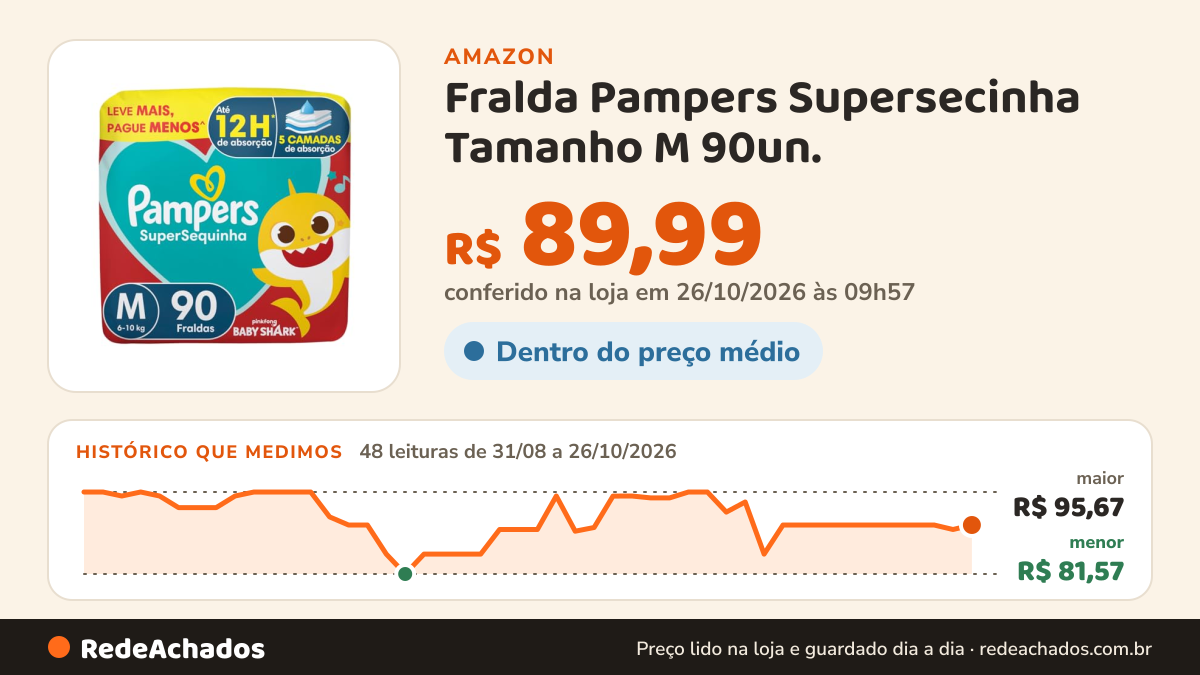 Histórico de preço de Fralda Pampers Supersecinha Tamanho M 90un. na Amazon: 47 leituras de 31/08/2026 a 25/10/2026, menor R$ 81,57, maior R$ 95,67; R$ 89,22 conferido em 25/10/2026 às 18h00