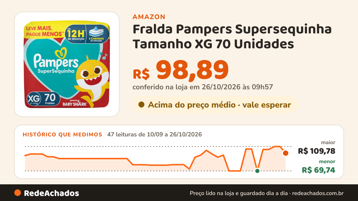 Histórico de preço de Fralda Pampers Supersequinha Tamanho XG 70 Unidades na Amazon: 47 leituras de 10/09/2026 a 26/10/2026, menor R$ 69,74, maior R$ 109,78; R$ 98,89 conferido em 26/10/2026 às 09h57