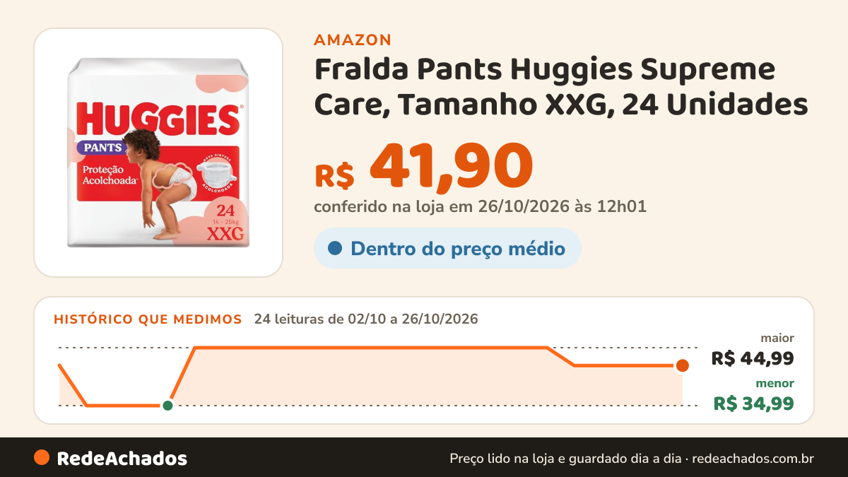 Histórico de preço de Fralda Pants Huggies Supreme Care, Tamanho XXG, 24 Unidades | Cintura Acolchoada, Super… na Amazon: 24 leituras de 02/10/2026 a 26/10/2026, menor R$ 34,99, maior R$ 44,99; R$ 41,90 conferido em 26/10/2026 às 12h01