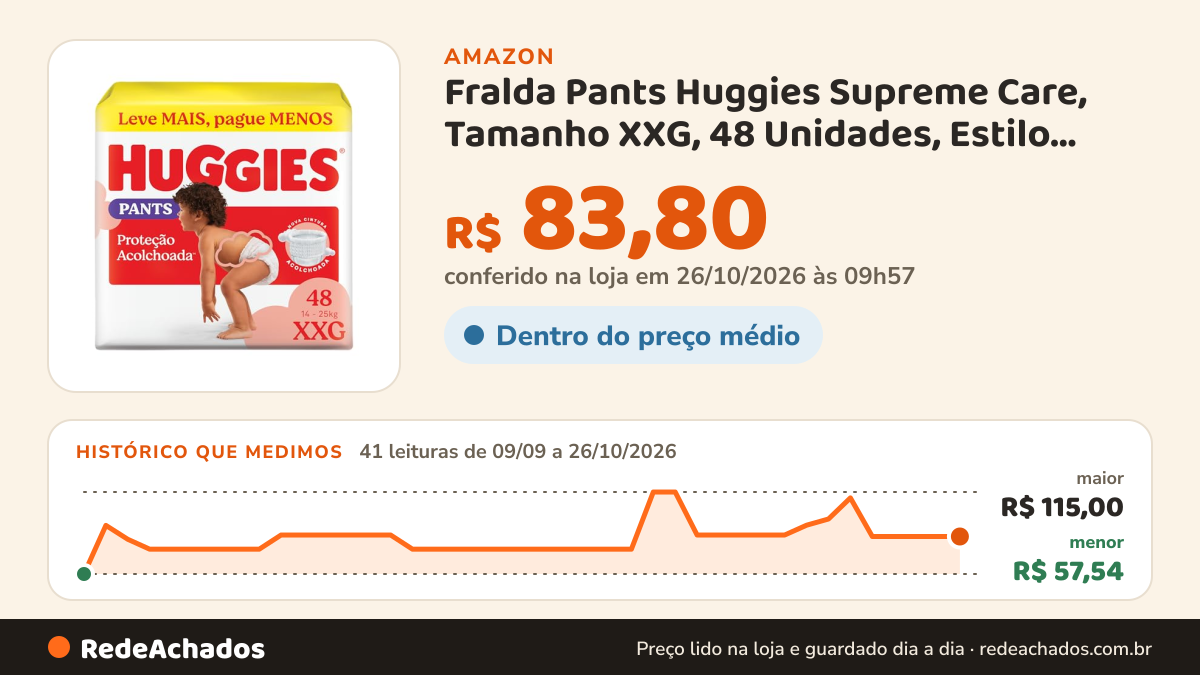 Histórico de preço de Fralda Pants Huggies Supreme Care, Tamanho XXG, 48 Unidades, Estilo Roupinha com Cintura… na Amazon: 41 leituras de 09/09/2026 a 26/10/2026, menor R$ 57,54, maior R$ 115,00; R$ 83,80 conferido em 26/10/2026 às 09h57