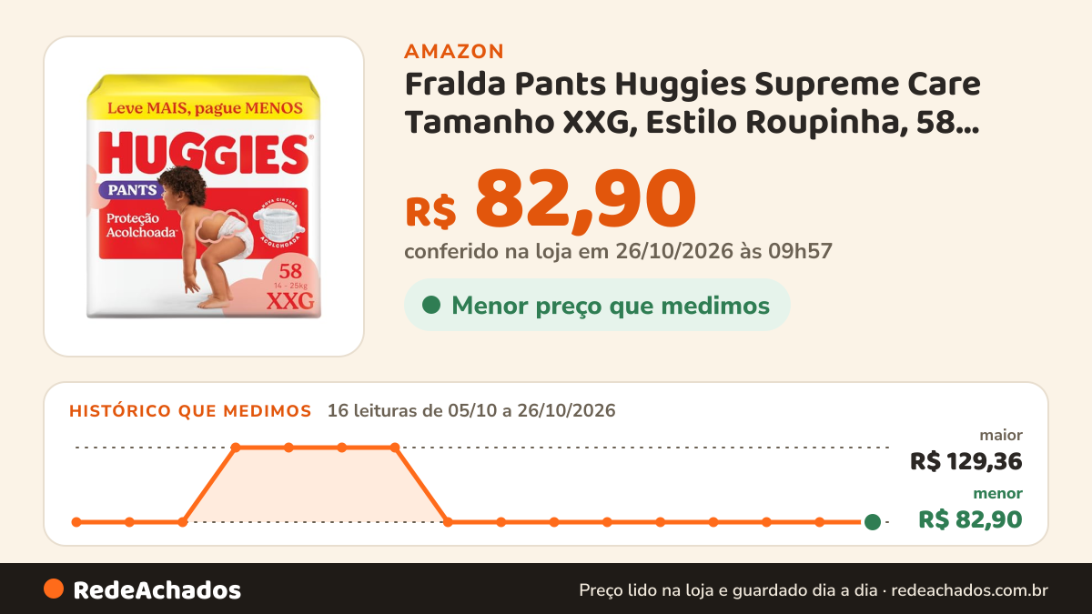 Histórico de preço de Fralda Pants Huggies Supreme Care Tamanho XXG, Estilo Roupinha, 58 Unidades, Vermelho na Amazon: 16 leituras de 05/10/2026 a 26/10/2026, menor R$ 82,90, maior R$ 129,36; R$ 82,90 conferido em 26/10/2026 às 09h57