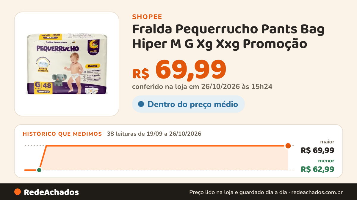 Histórico de preço de Fralda Pequerrucho Pants Bag Hiper M G Xg Xxg Promoção na Shopee: 38 leituras de 19/09/2026 a 26/10/2026, menor R$ 62,99, maior R$ 69,99; R$ 69,99 conferido em 26/10/2026 às 15h24