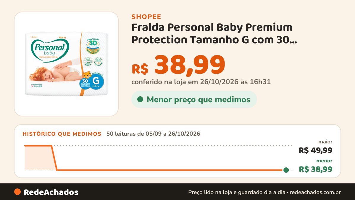 Histórico de preço de Fralda Personal Baby Premium Protection Tamanho G com 30 Unidades na Shopee: 50 leituras de 05/09/2026 a 26/10/2026, menor R$ 38,99, maior R$ 49,99; R$ 38,99 conferido em 26/10/2026 às 16h31