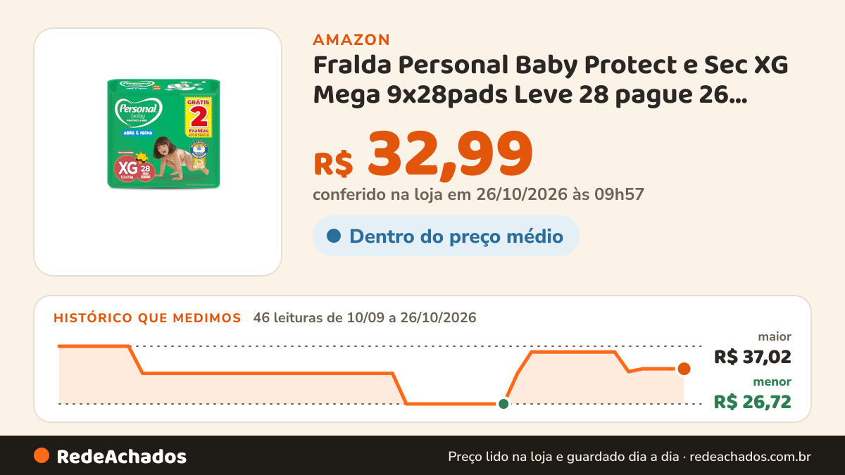 Histórico de preço de Fralda Personal Baby Protect e Sec XG Mega 9x28pads Leve 28 pague 26 Unidades na Amazon: 46 leituras de 10/09/2026 a 26/10/2026, menor R$ 26,72, maior R$ 37,02; R$ 32,99 conferido em 26/10/2026 às 09h57