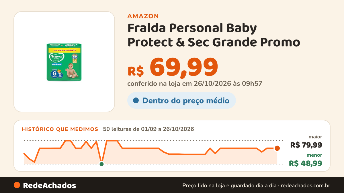 Histórico de preço de Fralda Personal Baby Protect & Sec Grande Promo - 78 Unidades na Amazon: 50 leituras de 01/09/2026 a 26/10/2026, menor R$ 48,99, maior R$ 79,99; R$ 69,99 conferido em 26/10/2026 às 03h57