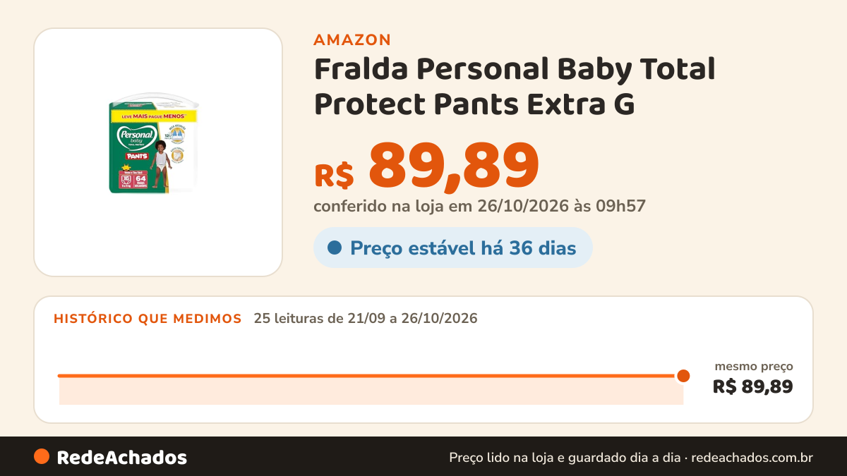 Histórico de preço de Fralda Personal Baby Total Protect Pants Extra G - 64 Unidades na Amazon: 25 leituras de 21/09/2026 a 26/10/2026, mesmo preço, R$ 89,89, em todas; R$ 89,89 conferido em 26/10/2026 às 03h57