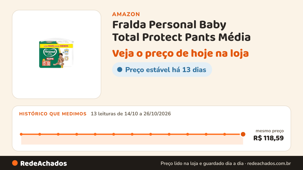 Histórico de preço de Fralda Personal Baby Total Protect Pants Média - 80 Unidades na Amazon: 13 leituras de 14/10/2026 a 26/10/2026, mesmo preço, R$ 118,59, em todas