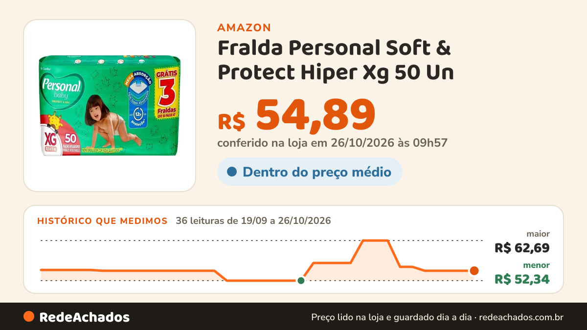 Histórico de preço de Fralda Personal Soft & Protect Hiper Xg 50 Un na Amazon: 36 leituras de 19/09/2026 a 26/10/2026, menor R$ 52,34, maior R$ 62,69; R$ 54,89 conferido em 26/10/2026 às 09h57