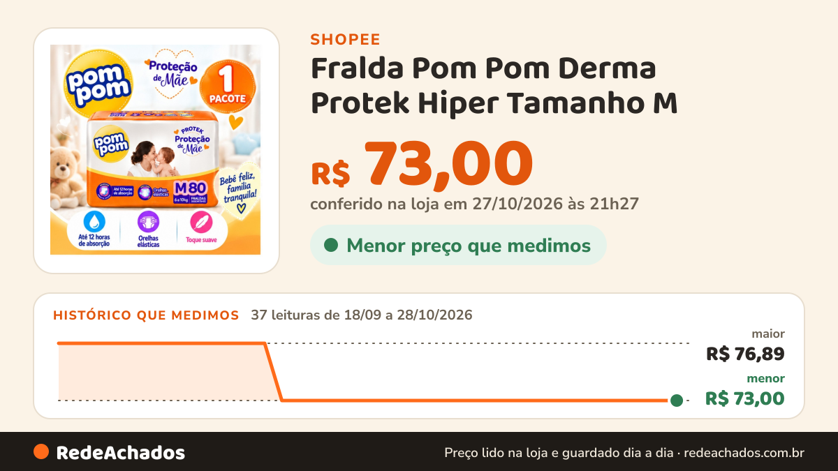 Histórico de preço de Fralda Pom Pom Derma Protek Hiper Tamanho M - 80 Unidades - Pele Hidratada na Shopee: 35 leituras de 18/09/2026 a 25/10/2026, menor R$ 73,00, maior R$ 76,89; R$ 73,00 conferido em 25/10/2026 às 10h52