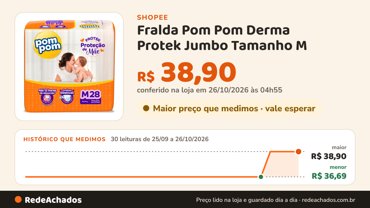 Histórico de preço de Fralda Pom Pom Derma Protek Jumbo Tamanho M - 28 Unidades na Shopee: 30 leituras de 25/09/2026 a 26/10/2026, menor R$ 36,69, maior R$ 38,90; R$ 38,90 conferido em 26/10/2026 às 04h55