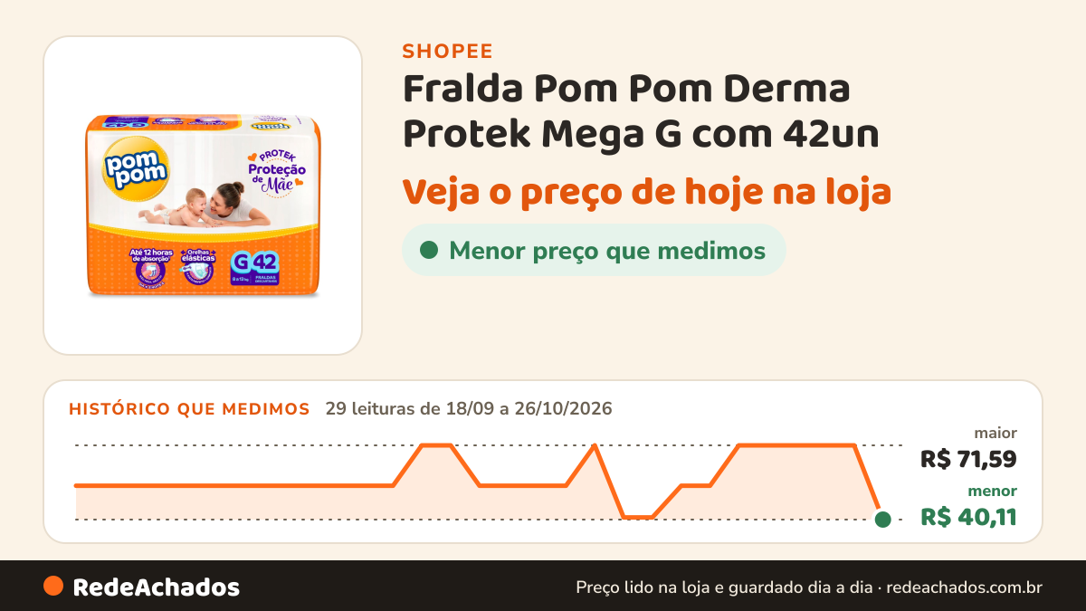 Histórico de preço de Fralda Pom Pom Derma Protek Mega G com 42un na Shopee: 29 leituras de 18/09/2026 a 26/10/2026, menor R$ 40,11, maior R$ 71,59