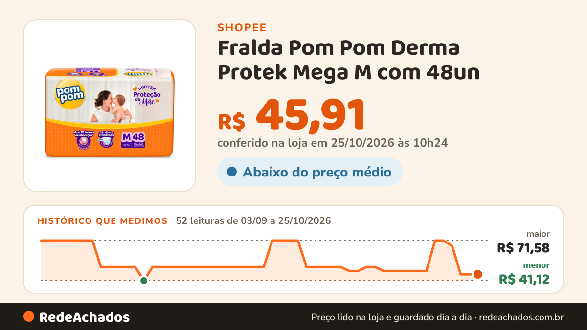 Histórico de preço de Fralda Pom Pom Derma Protek Mega M com 48un na Shopee: 52 leituras de 03/09/2026 a 25/10/2026, menor R$ 41,12, maior R$ 71,58; R$ 45,91 conferido em 25/10/2026 às 10h24