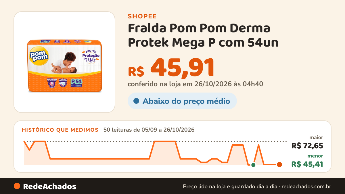 Histórico de preço de Fralda Pom Pom Derma Protek Mega P com 54un na Shopee: 50 leituras de 05/09/2026 a 26/10/2026, menor R$ 45,41, maior R$ 72,65; R$ 45,91 conferido em 26/10/2026 às 04h40