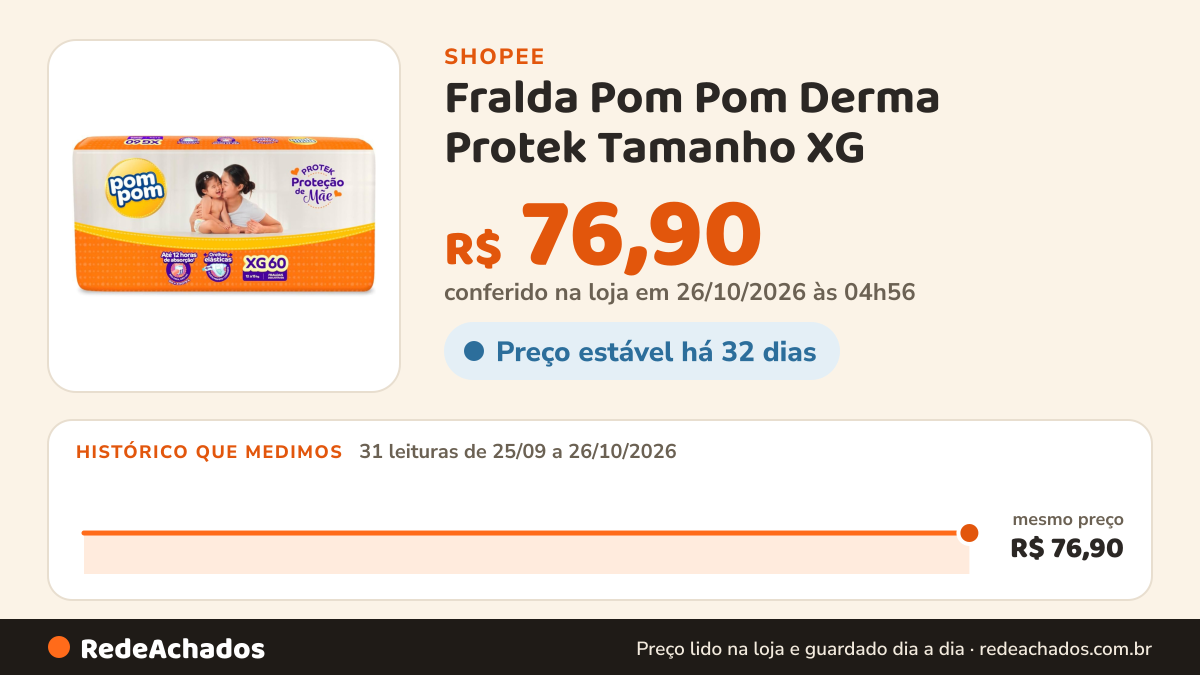 Histórico de preço de Fralda Pom Pom Derma Protek Tamanho XG - Pacote Hiper - 60 Unidades na Shopee: 31 leituras de 25/09/2026 a 26/10/2026, mesmo preço, R$ 76,90, em todas; R$ 76,90 conferido em 26/10/2026 às 04h56